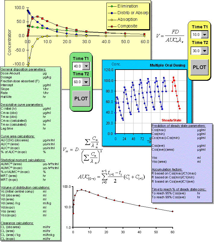 Illustration of PK Solutions Pharmacokinetic Data Analysis Software